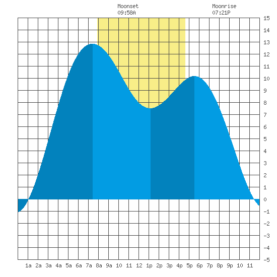 Burton tide chart for Monday, January 9, 2023