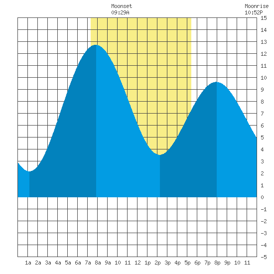 Burton tide chart for Friday, February 10, 2023