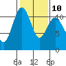 Burton tide chart for Friday, February 10, 2023