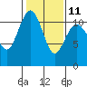 Burton tide chart for Saturday, February 11, 2023