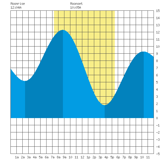 Burton tide chart for Sunday, February 12, 2023