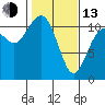 Burton tide chart for Monday, February 13, 2023