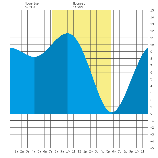 Burton tide chart for Tuesday, February 14, 2023