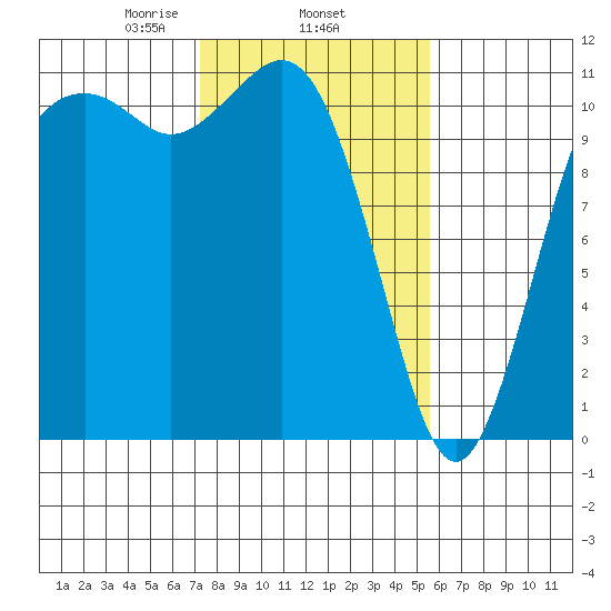 Burton tide chart for Wednesday, February 15, 2023
