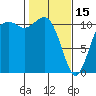Burton tide chart for Wednesday, February 15, 2023