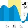 Burton tide chart for Thursday, February 16, 2023