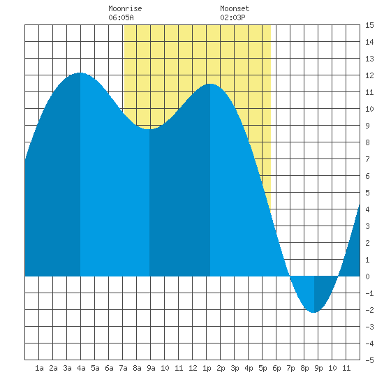 Burton tide chart for Friday, February 17, 2023
