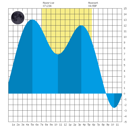 Burton tide chart for Sunday, February 19, 2023