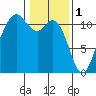 Burton tide chart for Wednesday, February 1, 2023