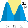 Burton tide chart for Tuesday, February 21, 2023