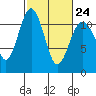 Burton tide chart for Friday, February 24, 2023