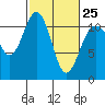 Burton tide chart for Saturday, February 25, 2023