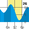 Burton tide chart for Sunday, February 26, 2023