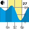 Burton tide chart for Monday, February 27, 2023