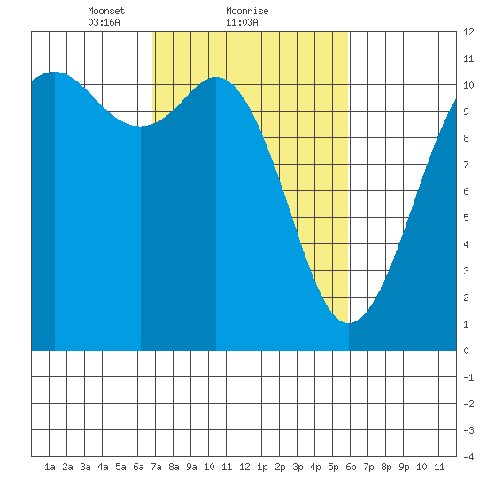 Burton tide chart for Tuesday, February 28, 2023