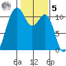 Burton tide chart for Sunday, February 5, 2023