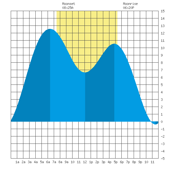 Burton tide chart for Monday, February 6, 2023
