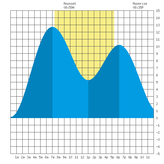 Burton tide chart for Wednesday, February 8, 2023