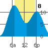 Burton tide chart for Wednesday, February 8, 2023