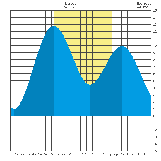 Burton tide chart for Thursday, February 9, 2023