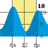 Burton tide chart for Friday, March 10, 2023