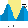 Burton tide chart for Saturday, March 11, 2023
