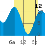 Burton tide chart for Sunday, March 12, 2023