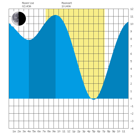 Burton tide chart for Tuesday, March 14, 2023