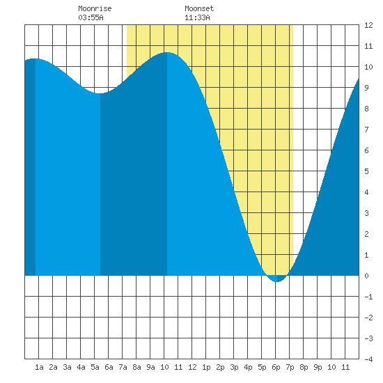 Burton tide chart for Wednesday, March 15, 2023