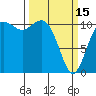 Burton tide chart for Wednesday, March 15, 2023