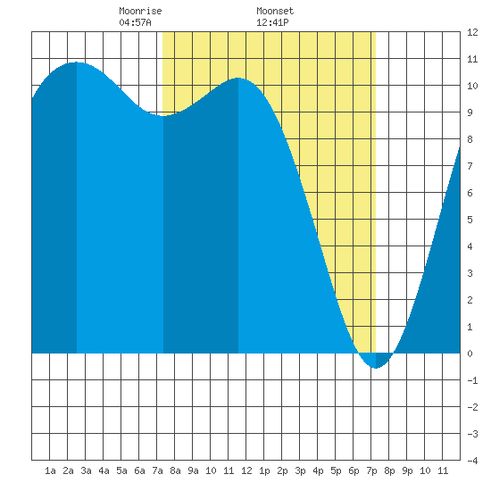 Burton tide chart for Thursday, March 16, 2023