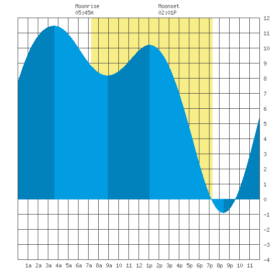 Burton tide chart for Friday, March 17, 2023