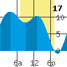 Burton tide chart for Friday, March 17, 2023