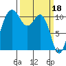 Burton tide chart for Saturday, March 18, 2023
