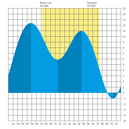 Burton tide chart for Sunday, March 19, 2023