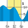 Burton tide chart for Wednesday, March 1, 2023