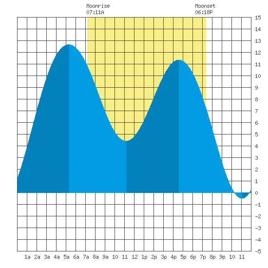 Burton tide chart for Monday, March 20, 2023