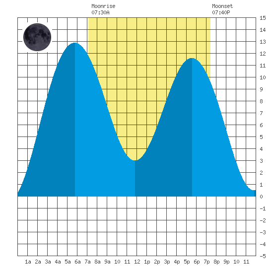 Burton tide chart for Tuesday, March 21, 2023