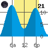 Burton tide chart for Tuesday, March 21, 2023
