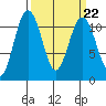Burton tide chart for Wednesday, March 22, 2023