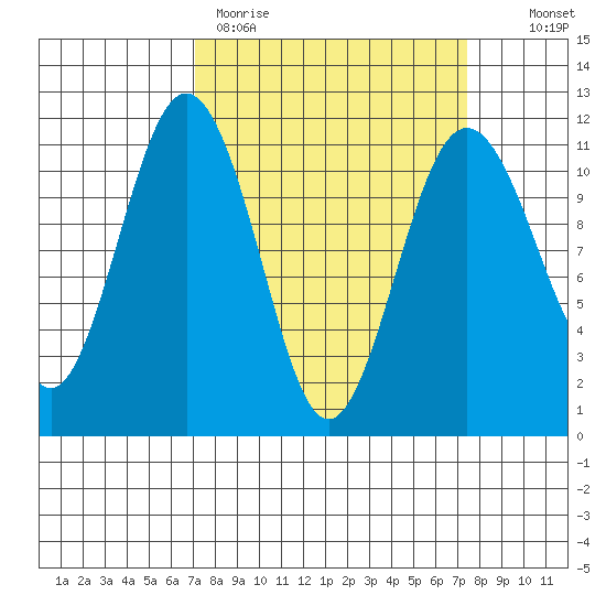 Burton tide chart for Thursday, March 23, 2023