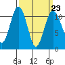 Burton tide chart for Thursday, March 23, 2023