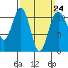 Burton tide chart for Friday, March 24, 2023