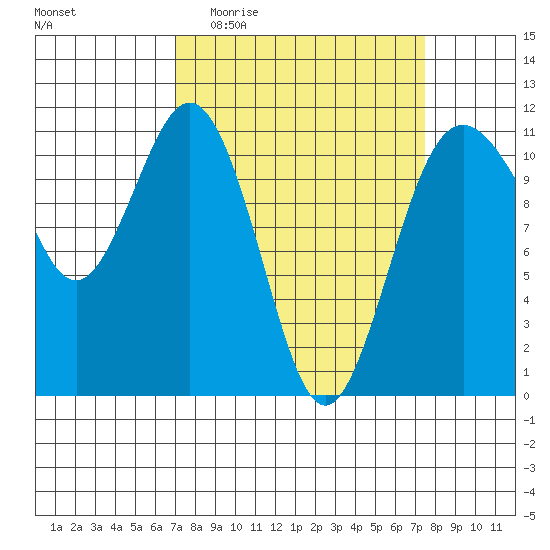 Burton tide chart for Saturday, March 25, 2023