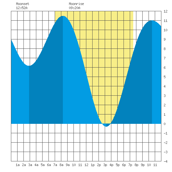Burton tide chart for Sunday, March 26, 2023