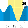 Burton tide chart for Sunday, March 26, 2023