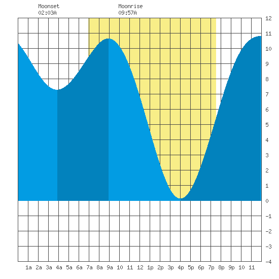 Burton tide chart for Monday, March 27, 2023