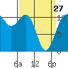 Burton tide chart for Monday, March 27, 2023