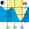 Burton tide chart for Tuesday, March 28, 2023