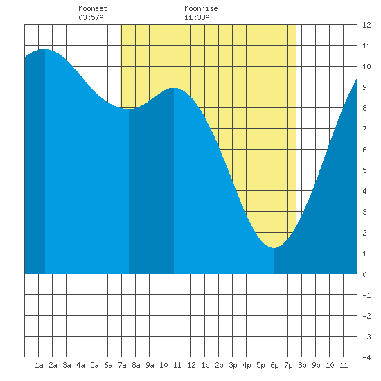 Burton tide chart for Wednesday, March 29, 2023